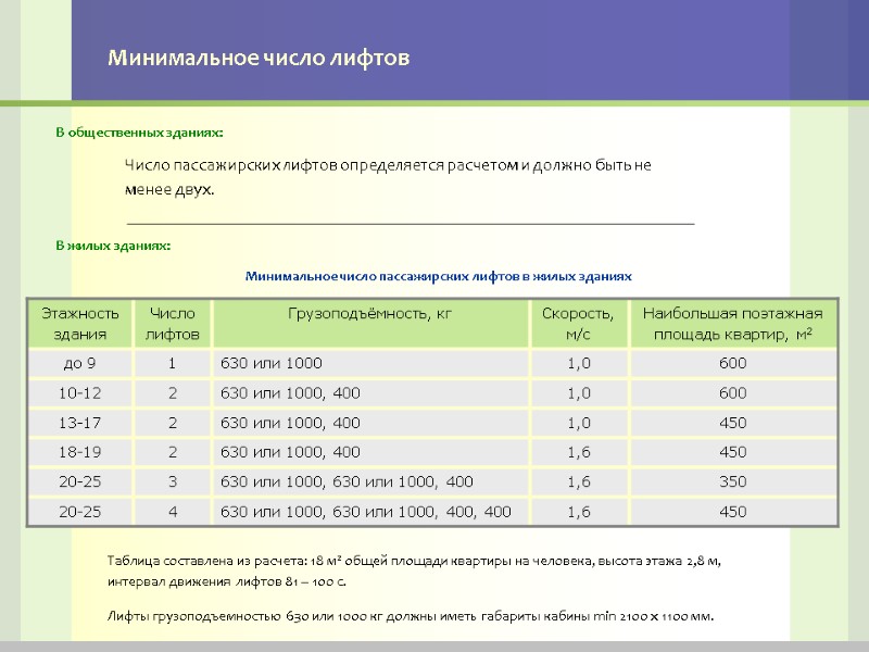 Минимальное число лифтов Число пассажирских лифтов определяется расчетом и должно быть не менее двух.